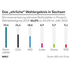 Wer das prinzip des mündigen bürgers relativiert, bedroht das demokratische fundament. Wahl Sachsen Brandenburg Das Ehrliche Ergebnis Der Landtagswahlen Welt