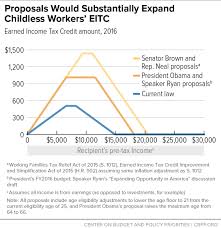 Chart Book The Earned Income Tax Credit And Child Tax