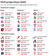 You'll see point spreads for those sports, but like all other sports, futures bets are quite popular in baseball. Mlb 2020 Predictions Win Totals For Every Team In Baseball
