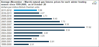 Winter November March Natural Gas Futures Prices At Lowest