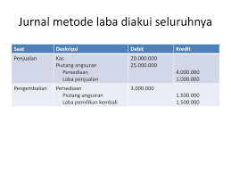 Dan penghasilan bruto yang bersifat tetap dan teratur dan disetahunkan tidak lebih dari rp200.000.000. Latihan Soal Pt Abadi Menjual Barang Barang Dagangannya Secara Angsuran Pada Bulan Juni 2007 Terjadi Pembatalan Atas Penjualan Angsuran Yang Terjadi Ppt Download