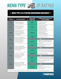 Nema Type Vs Ip Code Rating How Are They Different