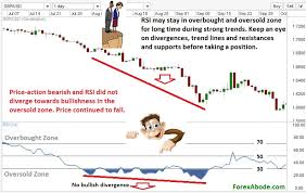 Relative Strength Index Rsi