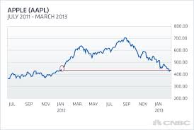 Apple Chart Looks So Bad That Its Good