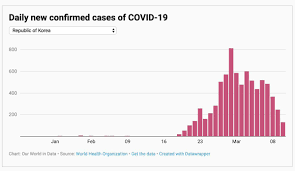 This is the latest example of a firm looking outside of london for talent and chea. Max Roser On Twitter South Korea Shows That It Is Possible To Win Against Covid19 Testing Is A Big Reason For Their Success Https T Co Ekxb0bmqms Daily New Confirmed Cases Peaked 12 Days Ago