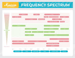 Irn Audio Instrument Frequency Chart