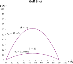 Nov 18, 2019 · if the initial velocity is vo, and the angle is a, then the vertical component of the velocity is vy=vosin(a), and the horizontal component is vx=vocos(a). 4 3 Projectile Motion University Physics Volume 1