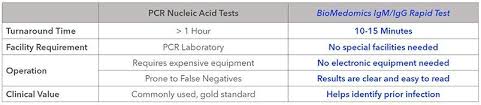 As a result, some hospitals are using or considering the use of rapid tests. Covid 19 Igm Igg Rapid Test Biomedomics Inc