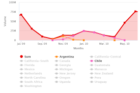 On the other, it's chile and peru, bordering, west coast nations whose history goes well beyond the pitch. Agronometrics In Graphics Blueberries From Chile And Peru Enter Season Blueberries Consulting