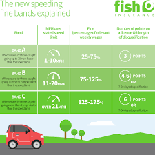 The New Uk Speeding Fines Explained The Hub