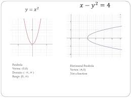 Do Now Graph And State The Type Of Graph And The Domain And Range If It Is A Function Introduction To Analytic Geometry Ppt Download