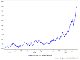 Are Bonds Back In A Bubble Chris Watling Livewire