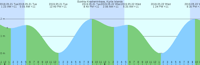 bukhta krasheninikova kurile islands tide chart