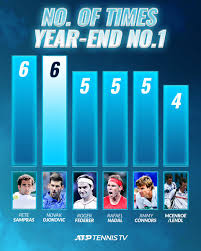 The exhibition, the first of the match for africa series to be played on the. Tennis Tv On Twitter Djokovic Sampras 6 Federer Nadal Connors 5 Mcenroe Lendl 4 Will 2021 Be The Year Djokernole Breaks This Record Https T Co Cus9upiqhm