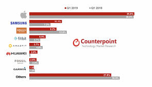 Smartwatch Shipments Up 48 Apple 36 Samsung 11 Imoo 9