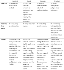Discover the correct way to write aims and objectives for your thesis, dissertation or research project. Table 7 From The Evaluation Of Highly Immersive Programme Hip Semantic Scholar