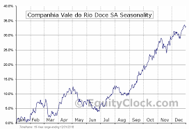Companhia Vale Do Rio Doce Sa Nyse Vale Seasonal Chart