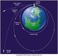 Riscienceteachers Ps3 9 11 9 Gravitation Prentice Planetary