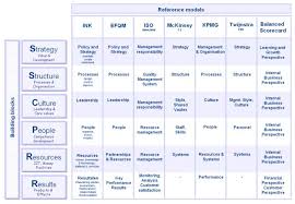 7s Model Mckinsey 7s Model Kmpg Managementmodel Ink Ink Managementmodel Ink Model Efqm Excell Business Model Template Business Management Innovation Management