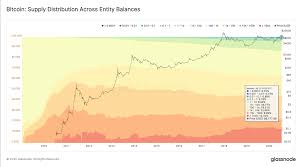 See my $10k crypto balance and enter in the $100 bitcoin giveaway at the end of the video! Glassnode On Twitter Percent Of Bitcoin Supply Held By Entities With Balance 0 001 0 01 Btc 0 15 0 01 0 1 Btc 0 89 0 1 1 Btc 3 76 1 10 Btc 9 02