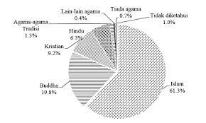 Beberapa ahli dan ilmuwan telah banyak melakukan penelitian dan mempelajari tentang pembagian agama. Http Journalarticle Ukm My 12487 1 28920 88337 2 Pb Pdf