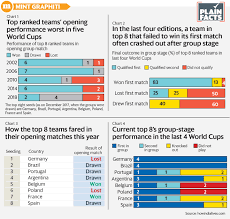 Fifa World Cup How A Loss Or Draw In The Opening Match