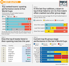 fifa world cup how a loss or draw in the opening match