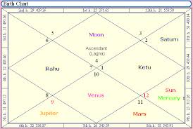 Adhi Yoga In Vedic Astrology