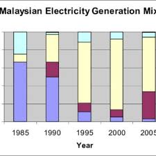 Sivutyrityksetjulkishallinnon palvelujulkinen palveluyritysenergiayhtiöelectricity generation company malawi limited. Pdf National Energy Policies And The Electricity Sector In Malaysia