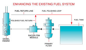 I searched this forum, googled a lot, found wikipedia's explanation but still don't get it. Filter Your Fuel Off Line Sail Magazine