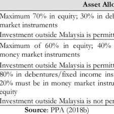 Now invest in axis long term equity fund at moneycontrol.com. Pdf The Waqf Integrated Financial Instrument Of Pension Model In Malaysian Social Security A Conceptual Proposition