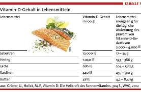 The problem is that vitamin d also creates a need for vitamin k2. Vitamin D Mangel Weit Verbreitet Gut Zu Behandeln Doctors Today