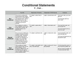 Conditional If Then Statements Chart
