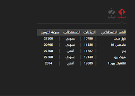 نأسف لعدم توفر البث المباشر لقناة. ØªØ±Ø¯Ø¯ Ù‚Ù†Ø§Ø© Ø§Ù„ÙˆØ·Ù†ÙŠØ© 1