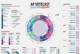 Get continuously updated election results you can rely on through interactive maps and an easily ap votecast, which debuted in 2018, is a modern approach to election polling that overcomes the. Election Services Ap