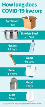 To do this, the government agency advises using regular household cleaners according to label. Spring Cleaning How Long Does Coronavirus Last On Common Household Surfaces Community Impact
