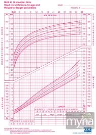 baby and toddler growth charts for girls myria