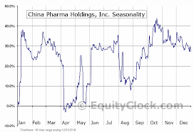 China Pharma Holdings Inc Amex Cphi Seasonal Chart