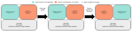 The filesystem keeps both the btrfs and the ext2/3/4 (or reiserfs) metadata. Comparing Full Filesystem Update Strategies Ota Connect Documentation
