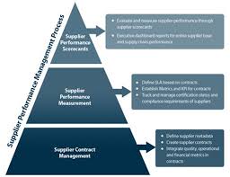 Supplier Performance Management Software Solutions Metricstream Performance Evaluation Management Performance