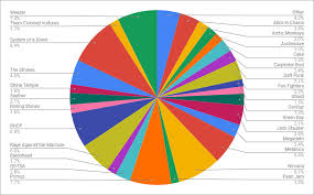 oc i made a pie chart for my playlist on spotify tool isn