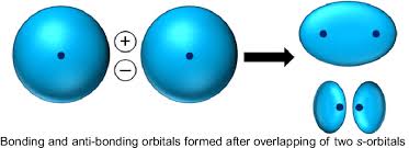 However, tooth bonding is most often used to correct chipped or discolored teeth. 3 The S Orbitals Overlap To Form Bonding Top And Antibonding Bottom Download Scientific Diagram