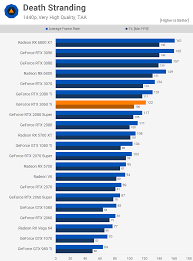 Assuming it (ever…) comes into stock at $400 usd, it will take the crown as the best value for userbenchmark will test your pc and compare the results to other users with the same components. Nvidia Geforce Rtx 3060 Ti Review