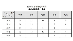解題，數學苦手輕鬆開竅 濤哥物理 25年以上經驗，高中及研究所名師 王宇團隊化學 全國最大化學團隊、名師雲集 弘理團隊社會 全國最大社會團隊、 名師雲集 #頂大 #國立大學 #轉學考 #學測 #指考 #員林志光 #超級考試王 #測評系統 #班導師 #高中補習班 #全國名師 #進度班 #英數物化. é™³ç¾©æ•¸å­¸æ•™å®¤ 109å¹´åº¦å¤§å­¸å­¸æ¸¬æˆç¸¾ç´šè· Facebook