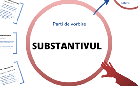 Substantivul este partea de vorbire flexibila care exprima nume de obiecte:fiinite,lucruri,fenomene ale naturii,stari sufletesti,relatii intre oameni,nume de actiuni substantive defective de plural: Substantivul