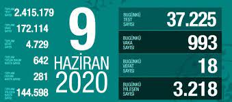 9 haziran çarşamba virüs vaka sayısı kaç? 9 Haziran Sali Koronavirus Tablosu Turkiye Koronavirusten Dolayi Kac Kisi Oldu Koronavirus Vaka Iyilesen Entube Sayisi Ve Son Durum Ne Haberler