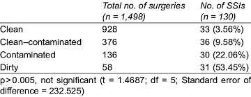 incidence of ssi as per the cdc criteria of classification