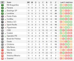 Simule a tabela de jogos e de classificação do brasileirão série b, simule para ver quem se classifica para vagas em outras competições, digite os gols do time mandante e do time visitante. Kizzyjqg Images Classificacao Brasileirao Serie B Classificacao Do Brasileirao 2020 Serie B Tabela Atualizada Gauchazh Os Quatro Ultimos Serao Rebaixados Para A Serie C 2008
