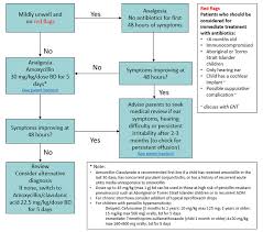 23rd lecture for undergraduate medical student, ear nose and throat diseases, ent lecturesacute suppurative otitis media, inflammation of the middle. Clinical Practice Guidelines Acute Otitis Media