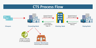 Because so many transactions take place between banks on a given day, bank clearing exists to process what each party owes or is owed in a central location so the least amount of money actually changes hands. Clearing Process In Banks Hd Png Download Kindpng